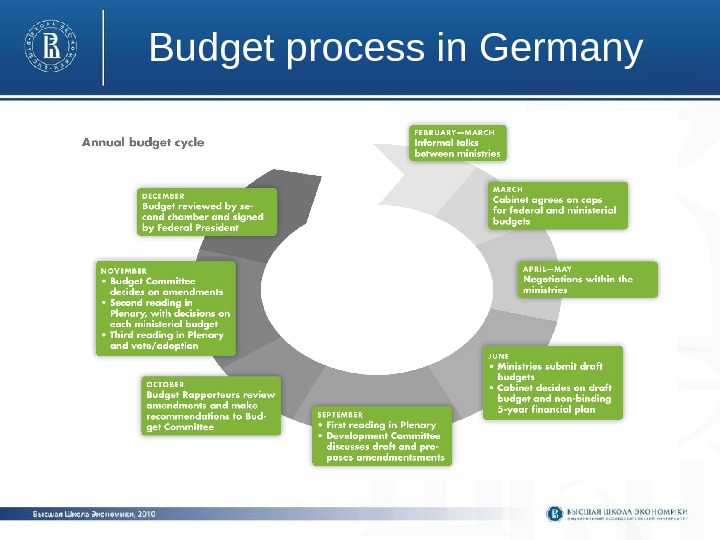 Budget process in Germany 