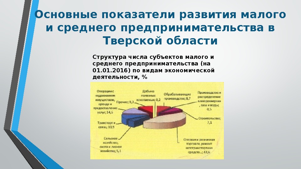 Основные показатели развития малого и среднего предпринимательства в Тверской области Структура числа субъектов малого