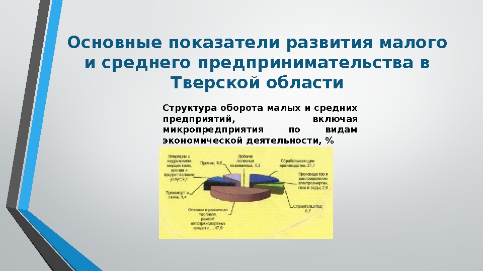 Основные показатели развития малого и среднего предпринимательства в Тверской области Структура оборота малых и