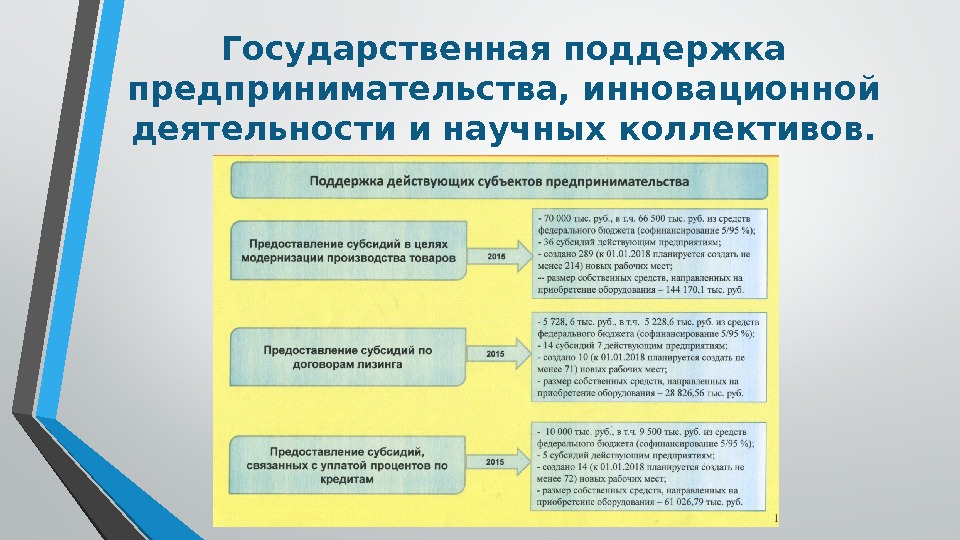 Государственная поддержка предпринимательства, инновационной деятельности и научных коллективов. 