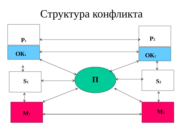   Структура конфликта П М 1 М 2 S 1 S 2 ОК