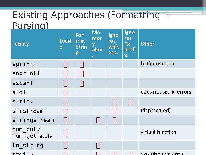 Existing Approaches (Formatting + Parsing) Facility Local e For mat Strin g Me mor