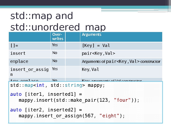 std: : map and std: : unordered_map Over- writes Arguments []= Yes [Key] =