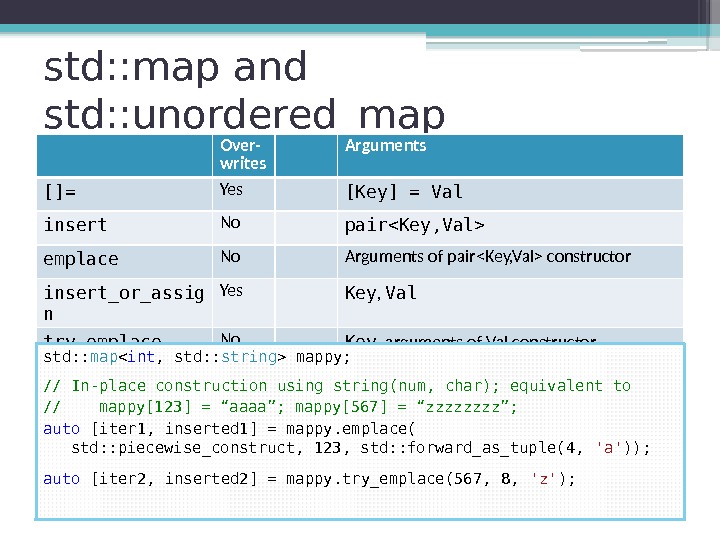 std: : map and std: : unordered_map Over- writes Arguments []= Yes [Key] =