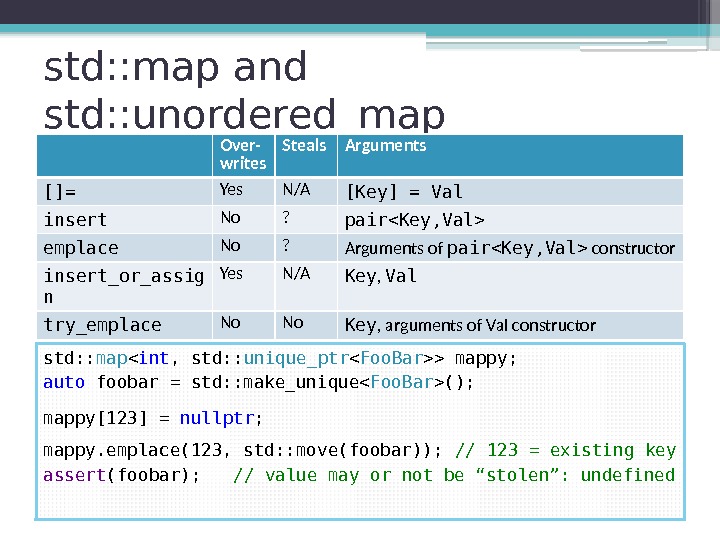 std: : map and std: : unordered_map Over- writes Steals Arguments []= Yes N/A