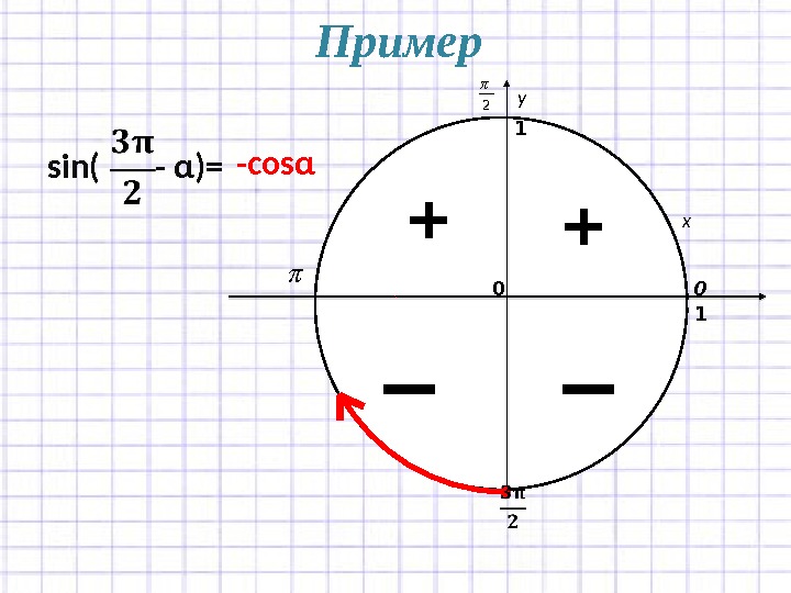 Пример xy 0 10 12  sin(  - α)= -cosα I + 