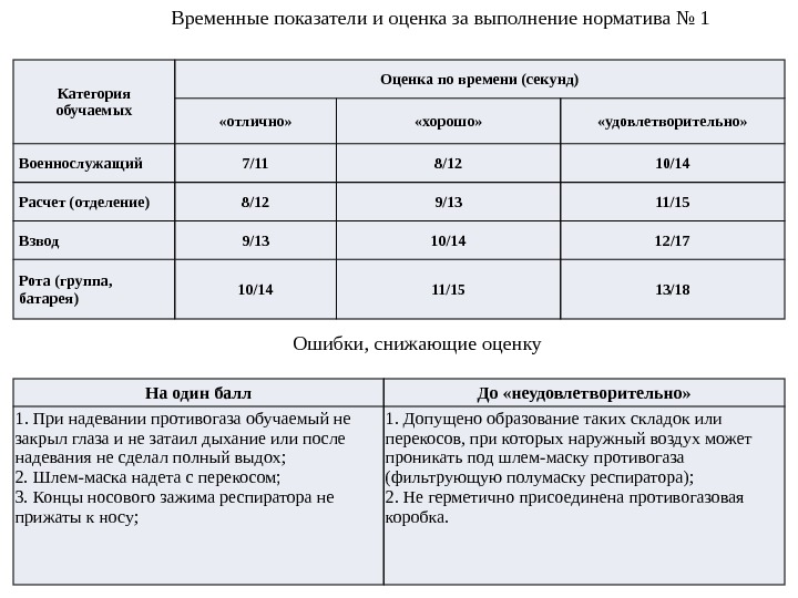 Категория обучаемых Оценка по времени (секунд) «отлично»  «хорошо»  «удовлетворительно» Военнослужащий 7/11 8/12