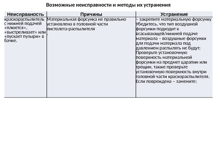 Возможные неисправности и методы их устранения Неисправность Причины Устранение краскораспылитель с нижней подачей 