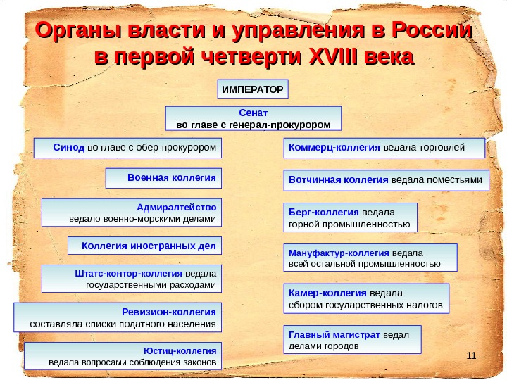 11 Органы власти и управления в России в первой четверти XVIII века ИМПЕРАТОР Сенат