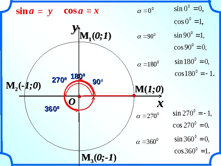 MM (( 1; 0 )) xxyy OO 00 , 10 cos , 00 sin