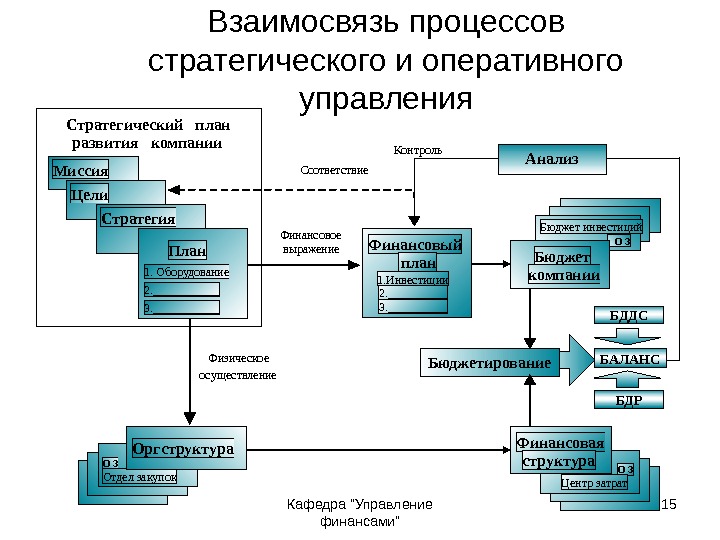 Кафедра Управление финансами 15 Взаимосвязь процессов стратегического и оперативного управления Анализ. Контроль Финансовое выражение