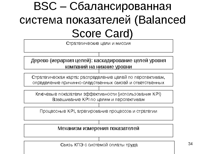 Кафедра Управление финансами 34 BSC – Сбалансированная система показателей ( Balanced Score Card) Стратегические