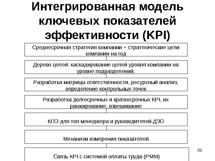 Кафедра Управление финансами 35 Интегрированная модель ключевых показателей эффективности (KPI) Среднесрочная стратегия компании +