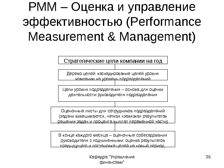 Кафедра Управление финансами 36 PMM – Оценка и управление эффективностью ( Performance Measurement &