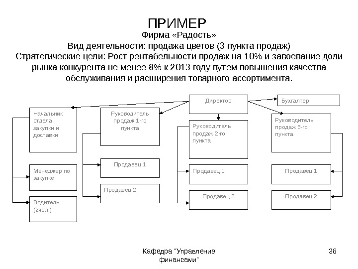 Кафедра Управление финансами 38 ПРИМЕР  Директор Руководитель продаж 1 -го пункта Руководитель продаж