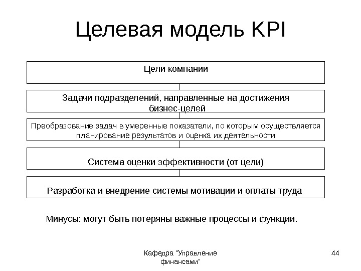 Кафедра Управление финансами 44 Целевая модель KPI Цели компании Задачи подразделений, направленные на достижения