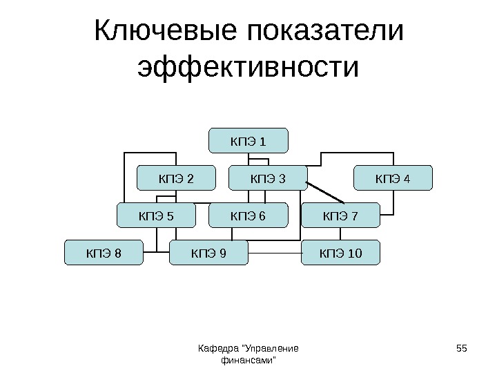 Кафедра Управление финансами 55 Ключевые показатели эффективности КПЭ 1 КПЭ 2 КПЭ 3 КПЭ