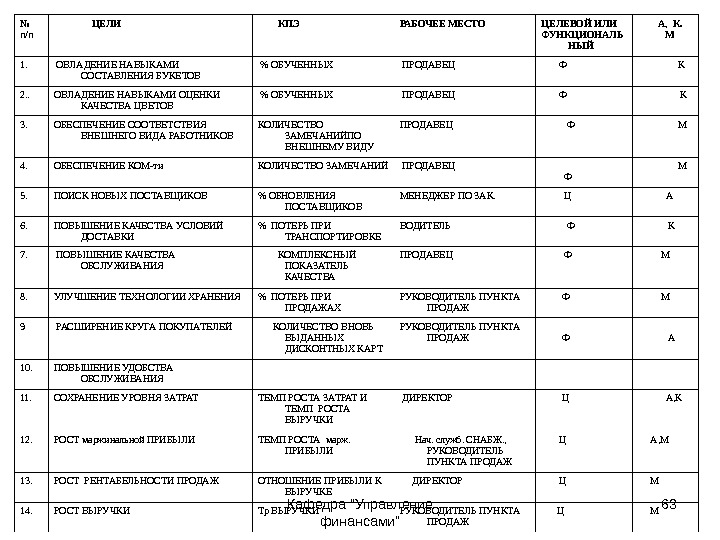 Кафедра Управление финансами 63№ п/п   ЦЕЛИ   КПЭ РАБОЧЕЕ МЕСТО ЦЕЛЕВОЙ