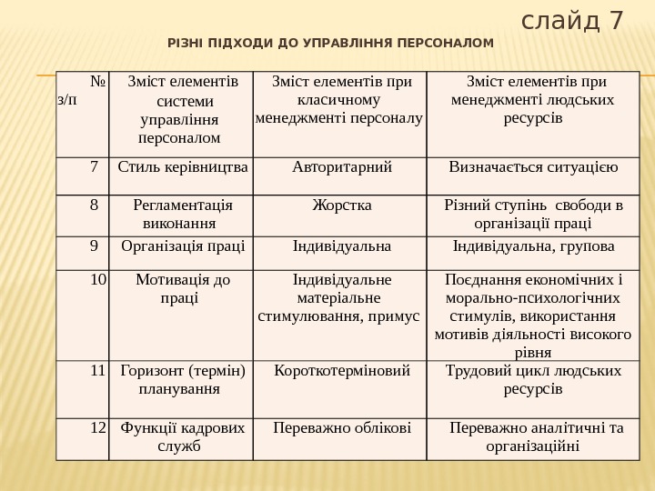 № з/п Зміст елементів  системи управління персоналом Зміст елементів при класичному менеджменті персоналу