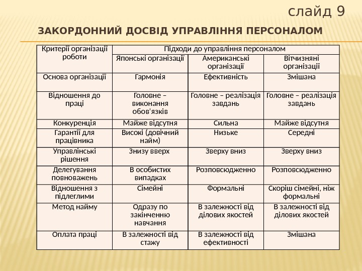 слайд 9 ЗАКОРДОННИЙ ДОСВІД УПРАВЛІННЯ ПЕРСОНАЛОМ Критерії організації роботи Підходи до управління персоналом Японські