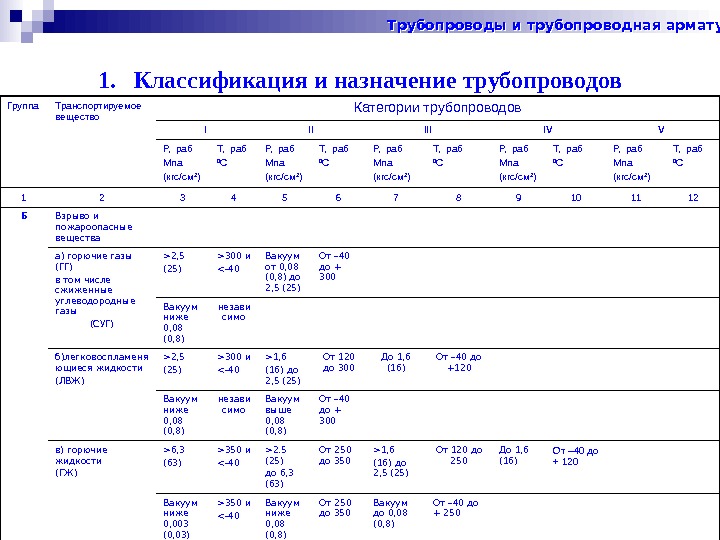   1. Классификация и назначение трубопроводов Группа Транспортируемое вещество Категории трубопроводов I 