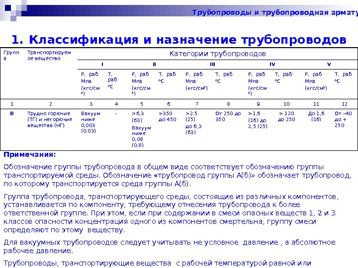   1. Классификация и назначение трубопроводов Групп а Транспортируем ое вещество Категории трубопроводов