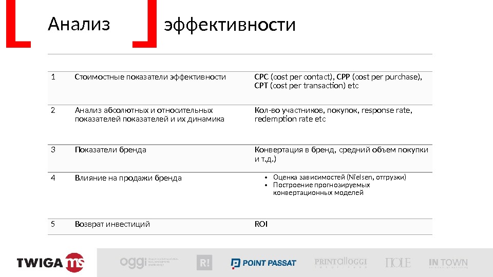 Анализ эффективности 1 Стоимостные показатели эффективности CPC (cost per contact), CPP (cost per purchase),