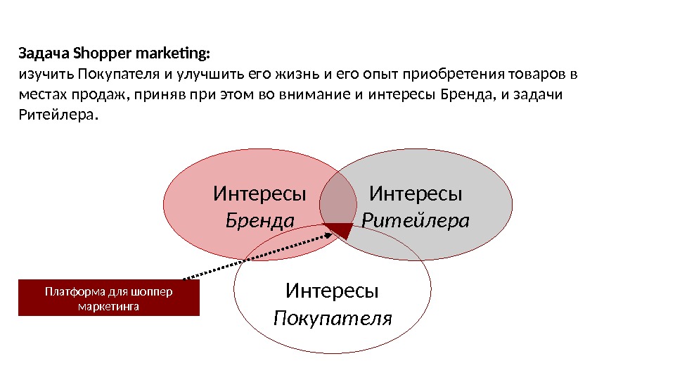 Интересы Покупателя. Интересы Бренда Интересы Ритейлера. Задача Shopper marketing: изучить Покупателя и улучшить его