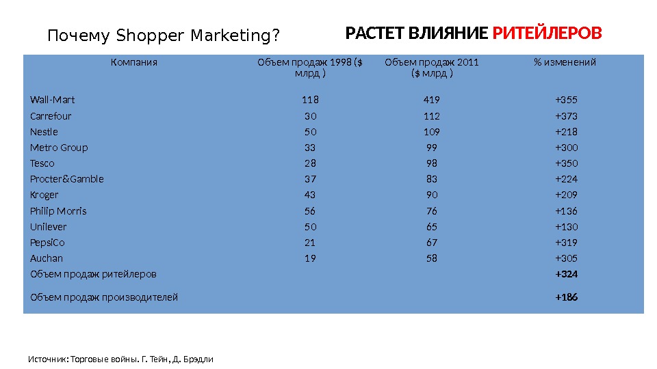 РАСТЕТ ВЛИЯНИЕ РИТЕЙЛЕРОВ Почему Shopper Marketing? Компания Объем продаж 1998 ($ млрд ) Объем