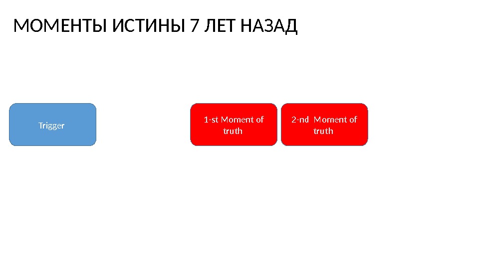 Trigger 1 -st Moment of truth 2 -nd Moment of truth МОМЕНТЫ ИСТИНЫ 7