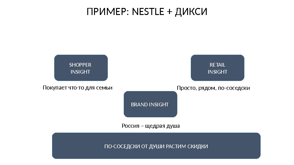 ПРИМЕР: NESTLE + ДИКСИ SHOPPER INSIGHT RETAIL INSIGHT BRAND INSIGHT Просто, рядом, по-соседски Россия