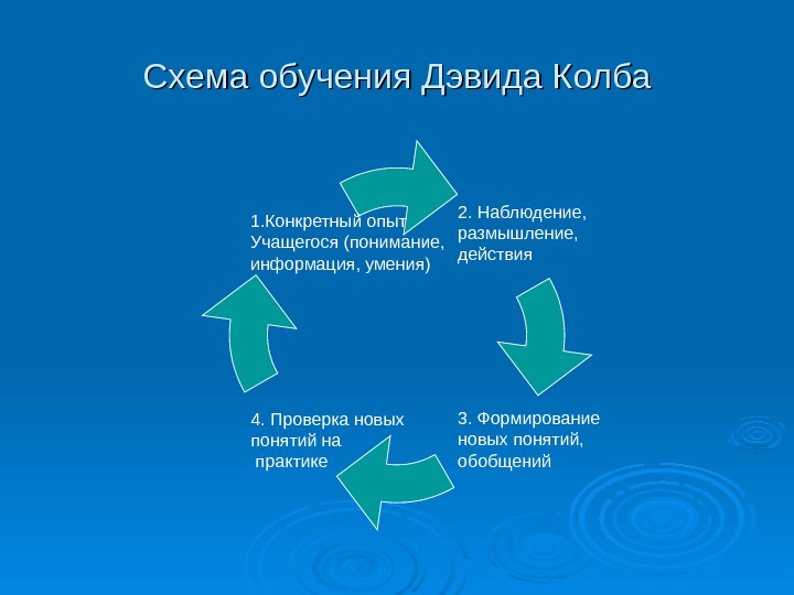 Схема обучения Дэвида Колба 2. Наблюдение, размышление, действия 3. Формирование новых понятий, обобщений 4.