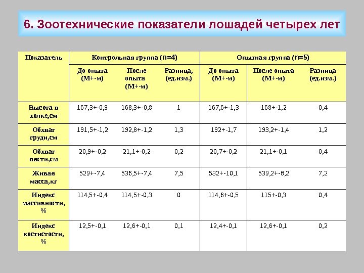 6. Зоотехнические показатели лошадей четырех лет Показатель Контрольная группа ( n =4) Опытная группа