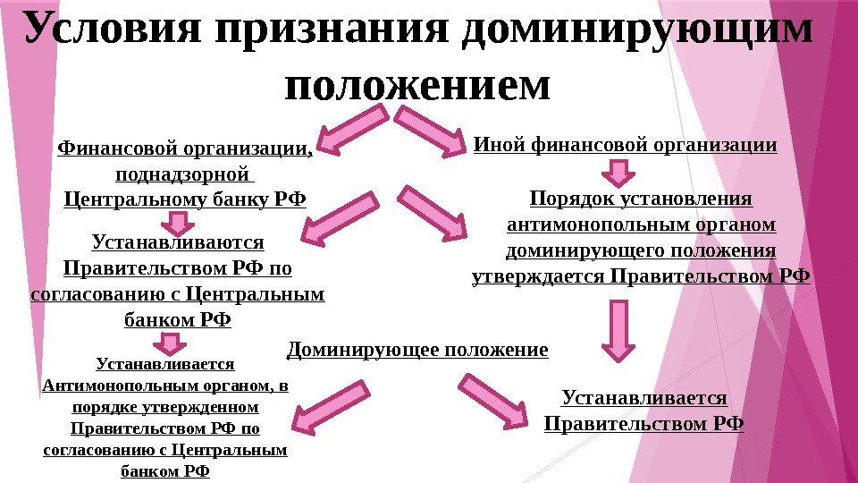 Условия признания доминирующим положением Финансовой организации,  поднадзорной Центральному банку РФ Иной финансовой организации