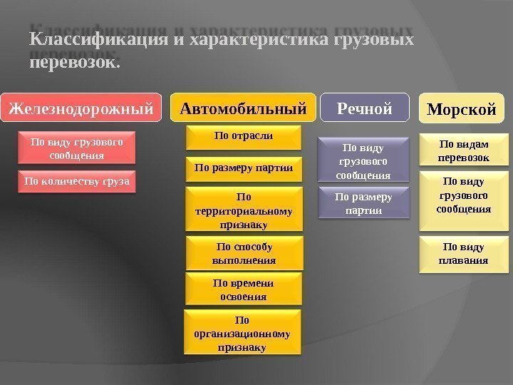 Классификация и характеристика грузовых перевозок. Морской. Речной. Железнодорожный Автомобильный По виду грузового сообщения По