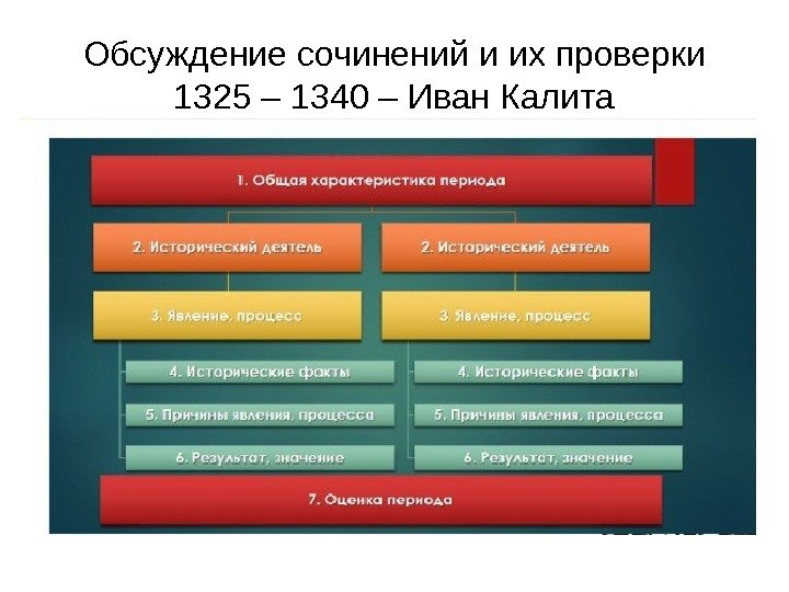 Обсуждение сочинений и их проверки 1325 – 1340 – Иван Калита 