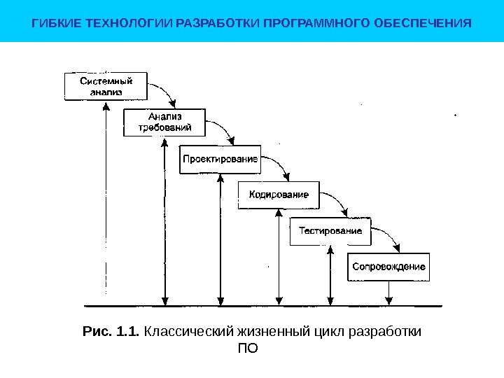 ГИБКИЕ ТЕХНОЛОГИИ РАЗРАБОТКИ ПРОГРАММНОГО ОБЕСПЕЧЕНИЯ Рис. 1. 1.  Классический жизненный цикл разработки ПО