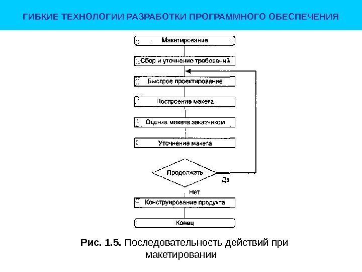 ГИБКИЕ ТЕХНОЛОГИИ РАЗРАБОТКИ ПРОГРАММНОГО ОБЕСПЕЧЕНИЯ Рис. 1. 5.  Последовательность действий при макетировании 