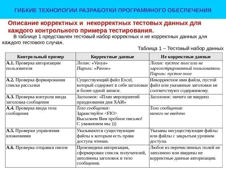 Описание корректных и некорректных тестовых данных для каждого контрольного примера тестирования. В таблице 1