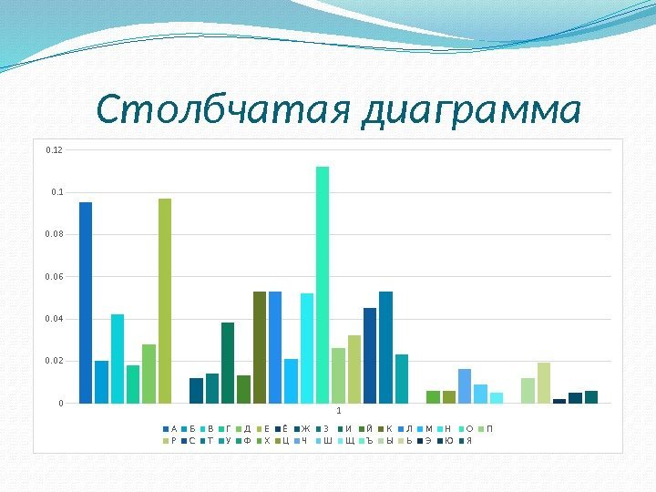 Столбчатая  диаграмма 100. 020. 040. 060. 08 0. 12 А Б В Г