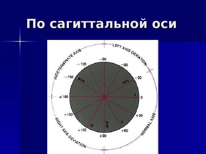   По сагиттальной оси 