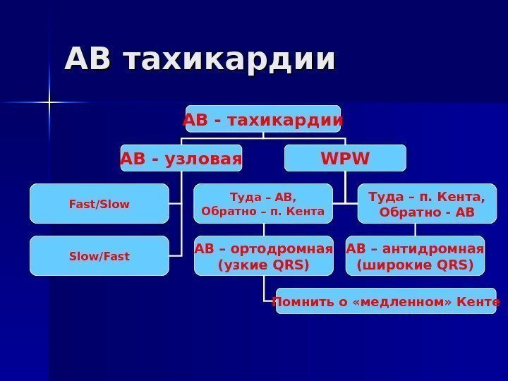   АВ тахикардии АВ - узловая WPW Fast/Slow/Fast АВ – ортодромная (узкие QRS)