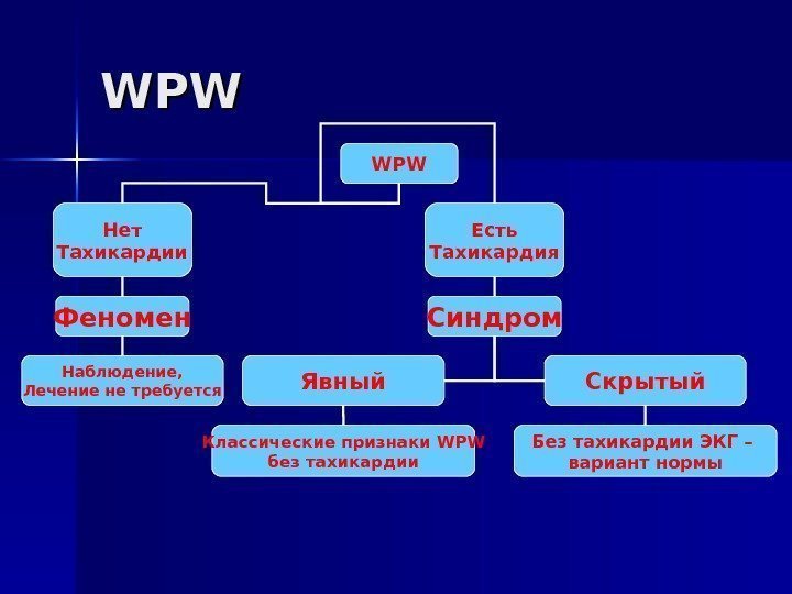   WPWWPW Нет Тахикардии Есть Тахикардия Синдром. Феномен Наблюдение, Лечение не требуется Явный