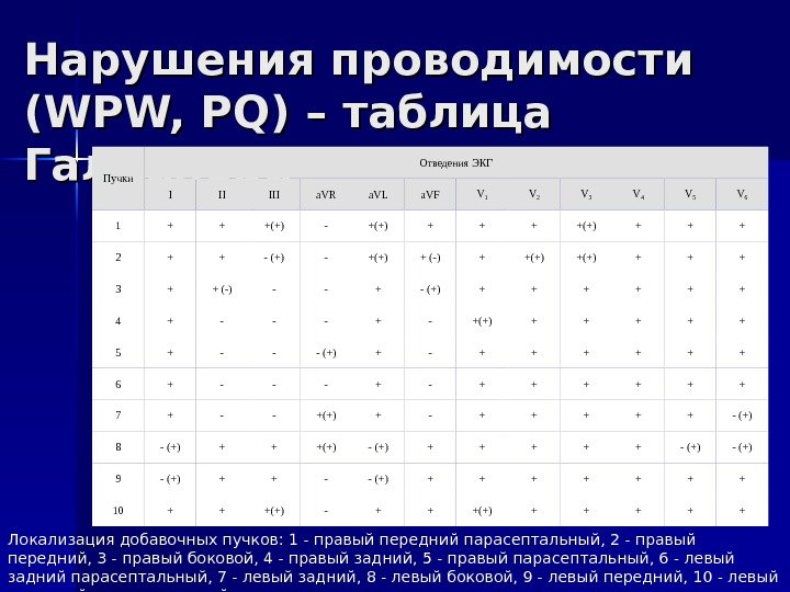   Нарушения проводимости (( WPW, PQ) – таблица Галлахера Пучки Отведения ЭКГ I