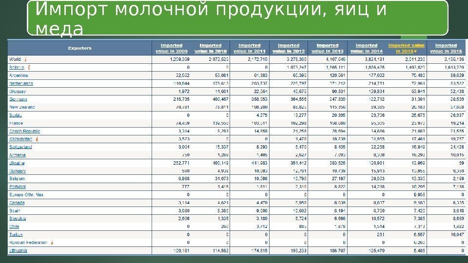 Импорт молочной продукции, яиц и меда  