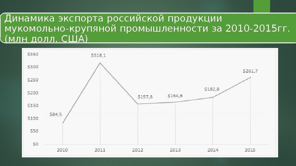 Динамика экспорта российской продукции мукомольно-крупяной промышленности за 2010 -2015 гг.  (млн долл. США)