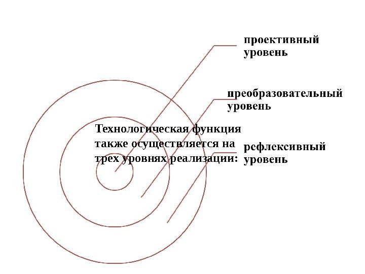 Технологическаяфункция такжеосуществляетсяна трехуровняхреализации: 