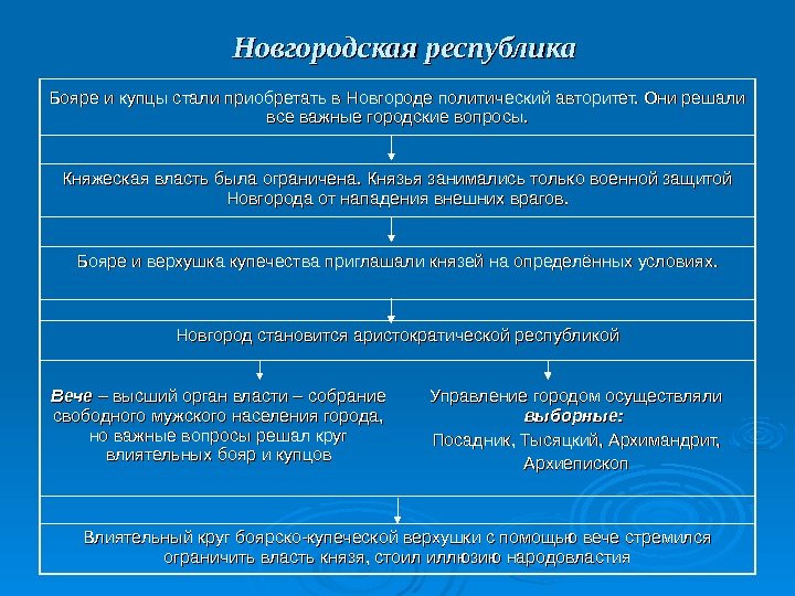   Новгородская республика Бояре и купцы стали приобретать в Новгороде политический авторитет. Они