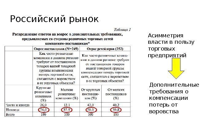 Российский рынок Асимметрия власти в пользу торговых предприятий Дополнительные требования о компенсации потерь от