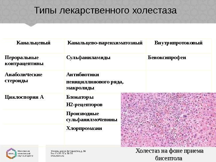 Типы лекарственного холестаза Канальцевый Канальцево-паренхиматозный Внутрипротоковый Пероральные контрацептивы Сульфаниламиды Беноксипрофен  Анаболические стероиды Антибиотики